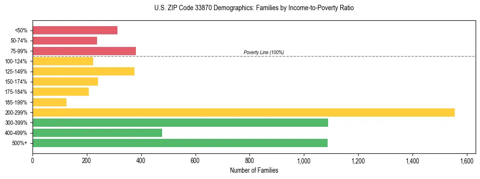 Horizontal bar chart showing family distribution by income-to-poverty ratio in US ZIP Code 33870, based on 2023 ACS data.