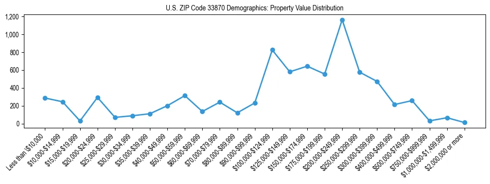 Line chart showing the distribution of property values for owner-occupied housing units in US ZIP Code 33870.