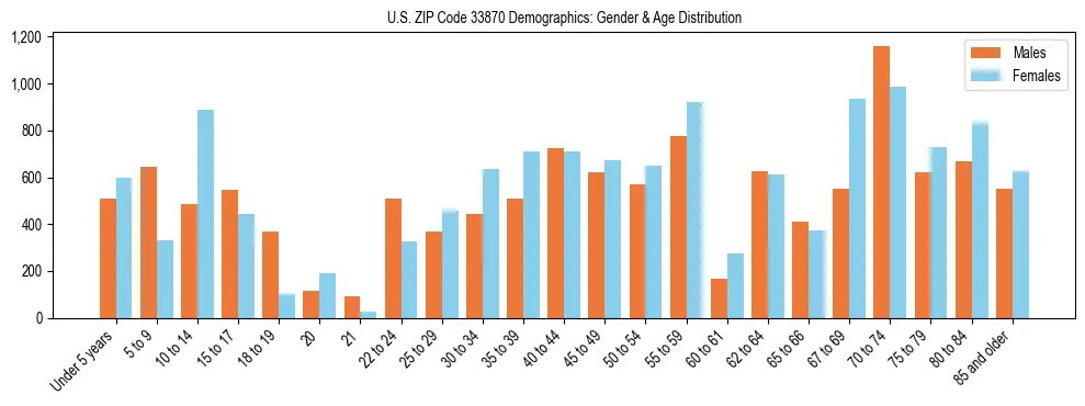 Bar chart showing the population distribution of US ZIP Code 33870 by age group and gender, based on 2023 ACS data.