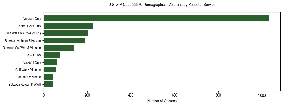 Horizontal bar chart showing veteran distribution by period of military service in US ZIP Code 33870, based on 2023 ACS data.