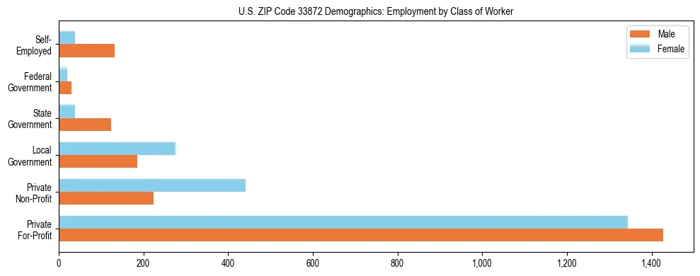 Horizontal bar chart showing employment distribution by class of worker and gender in US ZIP Code 33872, based on 2023 ACS data.