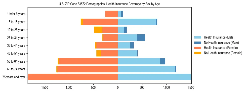 Pyramid chart showing health insurance coverage by age and sex in US ZIP Code 33872.