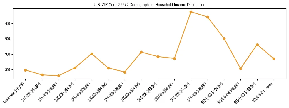 Horizontal bar chart showing household income distribution in US ZIP Code 33872.