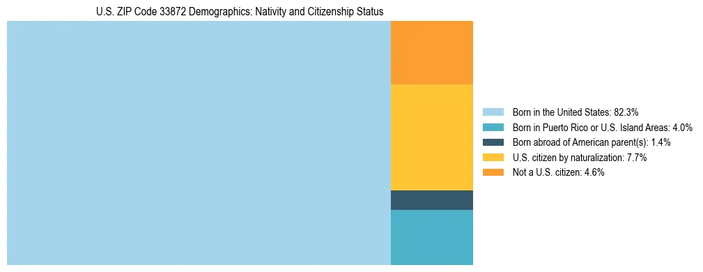 Treemap showing the population distribution by nativity and citizenship status in US ZIP Code 33872 based on U.S. Census data.