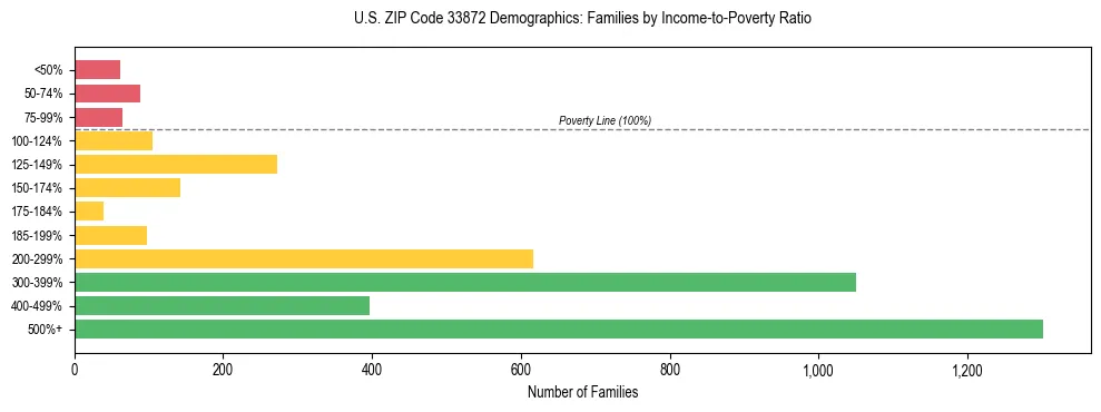 Horizontal bar chart showing family distribution by income-to-poverty ratio in US ZIP Code 33872, based on 2023 ACS data.