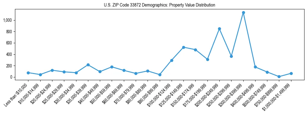 Line chart showing the distribution of property values for owner-occupied housing units in US ZIP Code 33872.