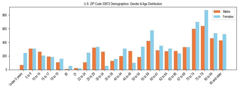 Bar chart showing the population distribution of US ZIP Code 33872 by age group and gender, based on 2023 ACS data.