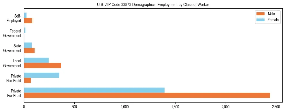 Horizontal bar chart showing employment distribution by class of worker and gender in US ZIP Code 33873, based on 2023 ACS data.