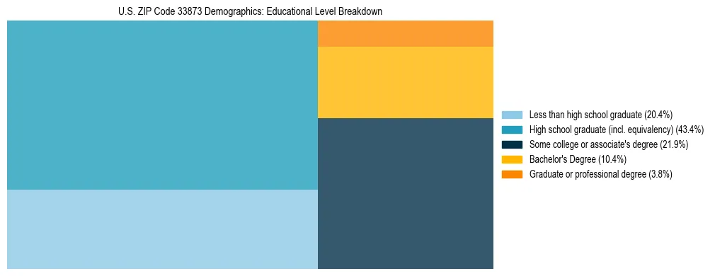 Treemap chart illustrating the educational attainment breakdown for population 25 years and over in US ZIP Code 33873.
