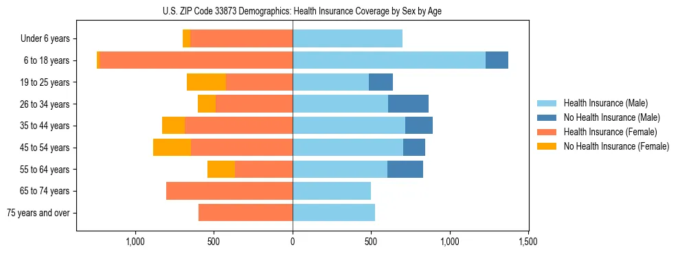 Pyramid chart showing health insurance coverage by age and sex in US ZIP Code 33873.