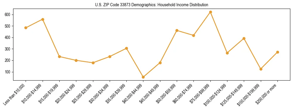 Horizontal bar chart showing household income distribution in US ZIP Code 33873.