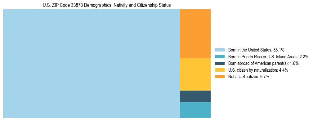 Treemap showing the population distribution by nativity and citizenship status in US ZIP Code 33873 based on U.S. Census data.