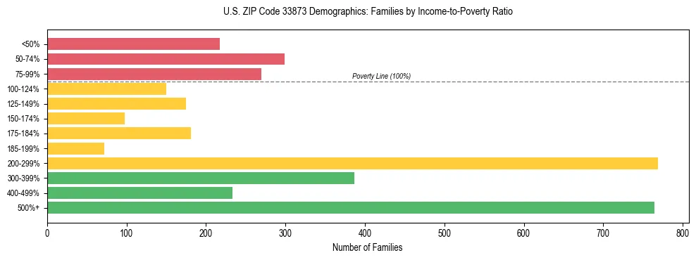 Horizontal bar chart showing family distribution by income-to-poverty ratio in US ZIP Code 33873, based on 2023 ACS data.