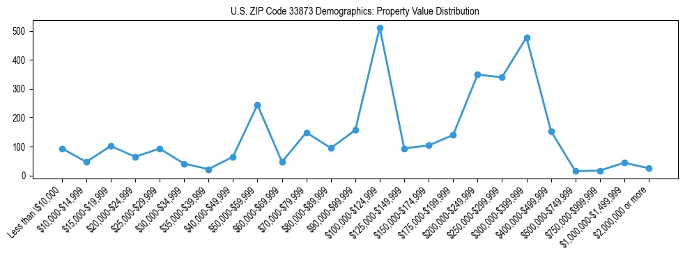 Line chart showing the distribution of property values for owner-occupied housing units in US ZIP Code 33873.