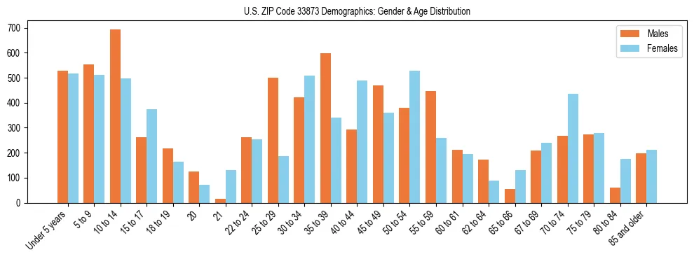 Bar chart showing the population distribution of US ZIP Code 33873 by age group and gender, based on 2023 ACS data.