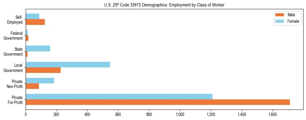 Horizontal bar chart showing employment distribution by class of worker and gender in US ZIP Code 33875, based on 2023 ACS data.