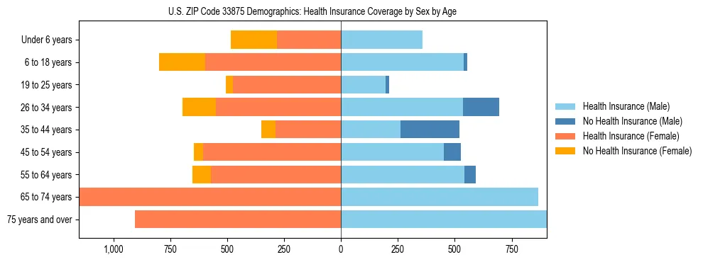 Pyramid chart showing health insurance coverage by age and sex in US ZIP Code 33875.