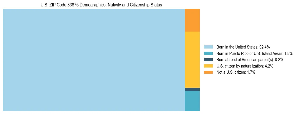 Treemap showing the population distribution by nativity and citizenship status in US ZIP Code 33875 based on U.S. Census data.