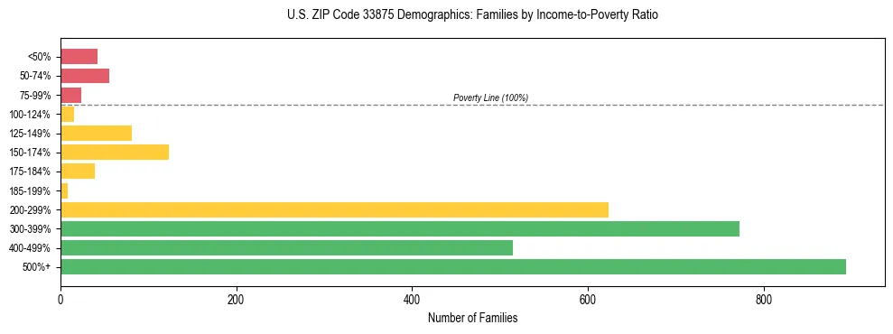 Horizontal bar chart showing family distribution by income-to-poverty ratio in US ZIP Code 33875, based on 2023 ACS data.