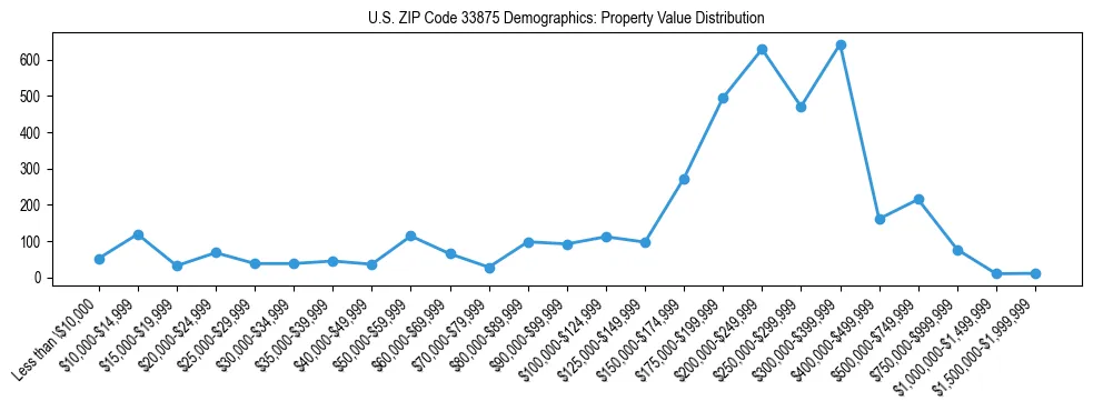 Line chart showing the distribution of property values for owner-occupied housing units in US ZIP Code 33875.