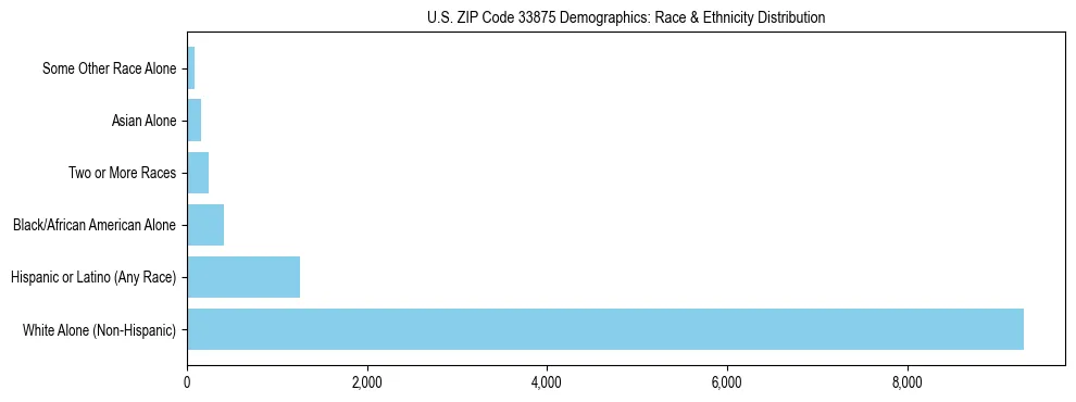 Race and Ethnicity Distribution Chart for US ZIP Code 33875