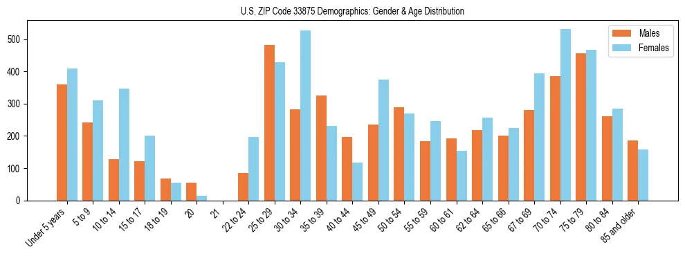 Bar chart showing the population distribution of US ZIP Code 33875 by age group and gender, based on 2023 ACS data.