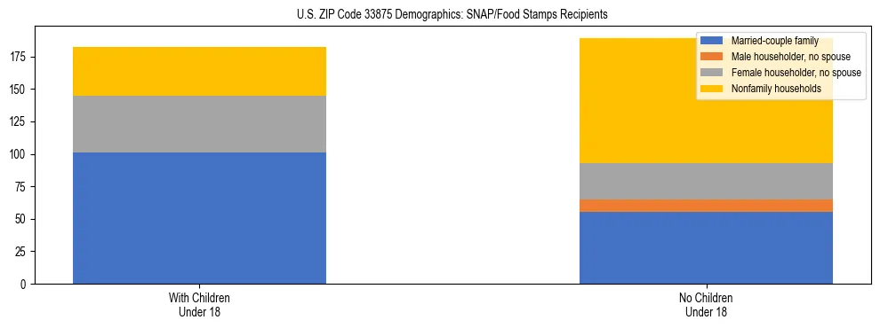 Stacked bar chart showing SNAP/Food Stamps recipient household composition by presence of children under 18 in US ZIP Code 33875, based on 2023 ACS data.