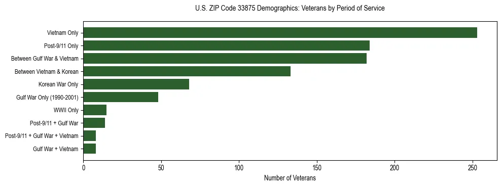 Horizontal bar chart showing veteran distribution by period of military service in US ZIP Code 33875, based on 2023 ACS data.