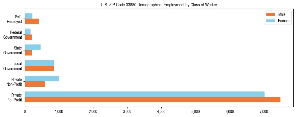 Horizontal bar chart showing employment distribution by class of worker and gender in US ZIP Code 33880, based on 2023 ACS data.