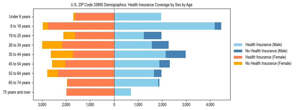 Pyramid chart showing health insurance coverage by age and sex in US ZIP Code 33880.