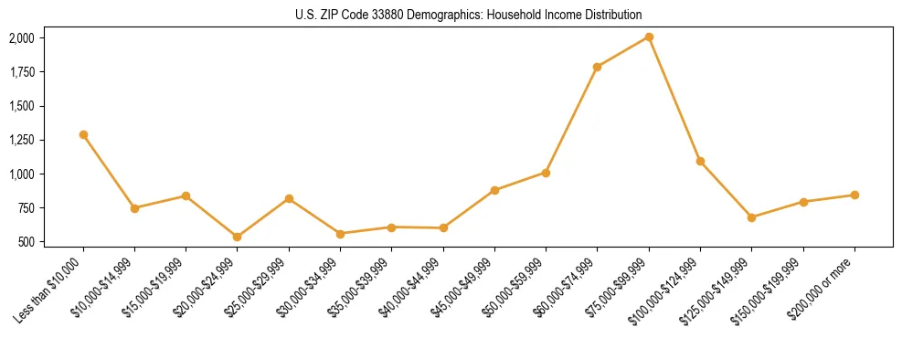 Horizontal bar chart showing household income distribution in US ZIP Code 33880.