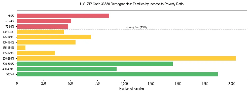 Horizontal bar chart showing family distribution by income-to-poverty ratio in US ZIP Code 33880, based on 2023 ACS data.