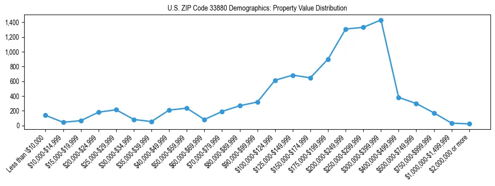 Line chart showing the distribution of property values for owner-occupied housing units in US ZIP Code 33880.