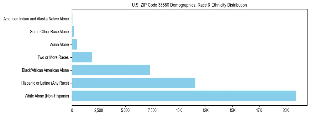 Race and Ethnicity Distribution Chart for US ZIP Code 33880