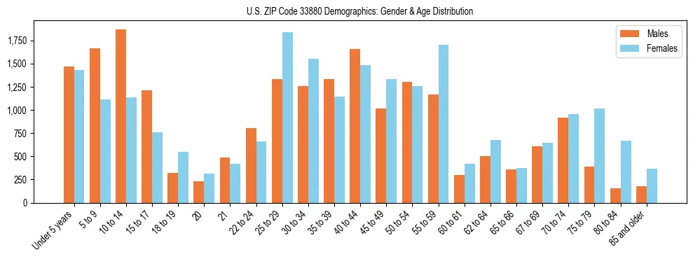 Bar chart showing the population distribution of US ZIP Code 33880 by age group and gender, based on 2023 ACS data.
