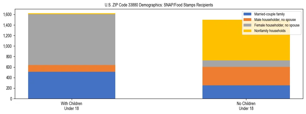 Stacked bar chart showing SNAP/Food Stamps recipient household composition by presence of children under 18 in US ZIP Code 33880, based on 2023 ACS data.