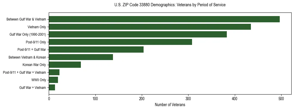 Horizontal bar chart showing veteran distribution by period of military service in US ZIP Code 33880, based on 2023 ACS data.