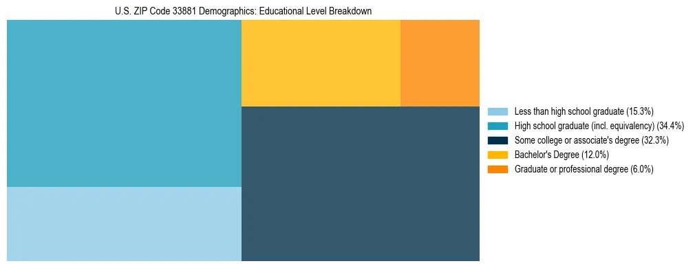 Treemap chart illustrating the educational attainment breakdown for population 25 years and over in US ZIP Code 33881.