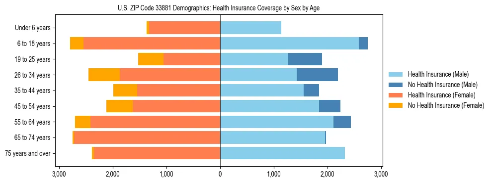Pyramid chart showing health insurance coverage by age and sex in US ZIP Code 33881.
