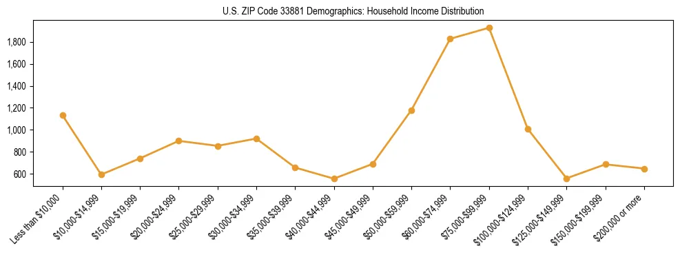 Horizontal bar chart showing household income distribution in US ZIP Code 33881.