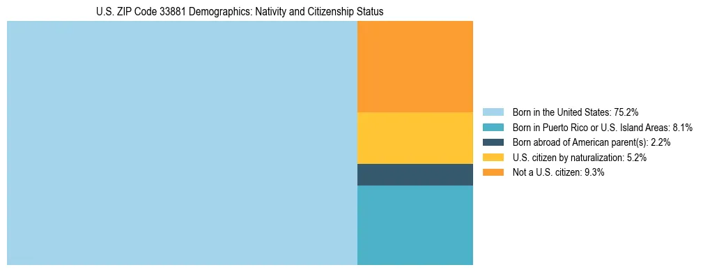 Treemap showing the population distribution by nativity and citizenship status in US ZIP Code 33881 based on U.S. Census data.