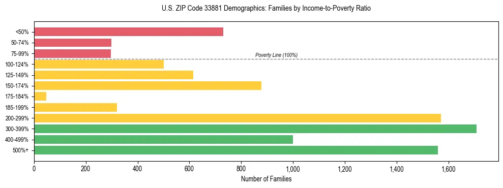 Horizontal bar chart showing family distribution by income-to-poverty ratio in US ZIP Code 33881, based on 2023 ACS data.