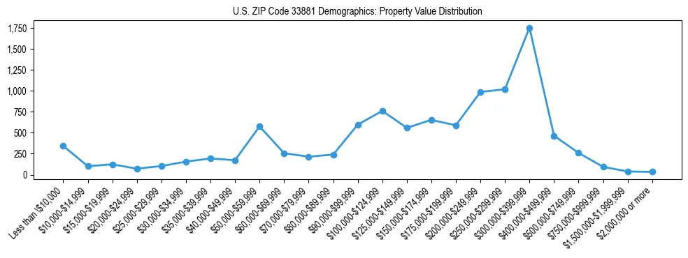 Line chart showing the distribution of property values for owner-occupied housing units in US ZIP Code 33881.