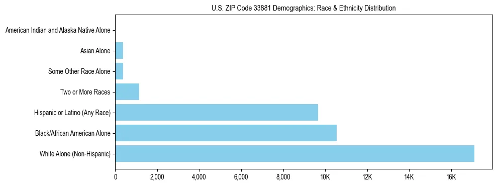 Race and Ethnicity Distribution Chart for US ZIP Code 33881