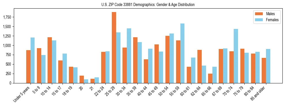 Bar chart showing the population distribution of US ZIP Code 33881 by age group and gender, based on 2023 ACS data.