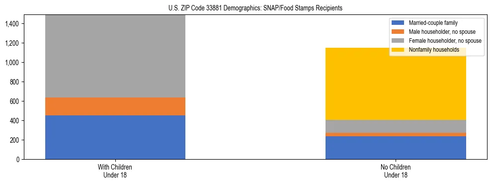 Stacked bar chart showing SNAP/Food Stamps recipient household composition by presence of children under 18 in US ZIP Code 33881, based on 2023 ACS data.