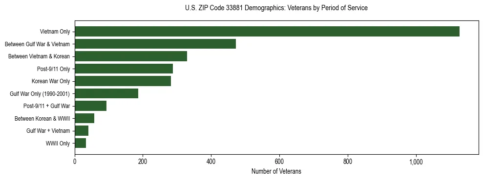 Horizontal bar chart showing veteran distribution by period of military service in US ZIP Code 33881, based on 2023 ACS data.
