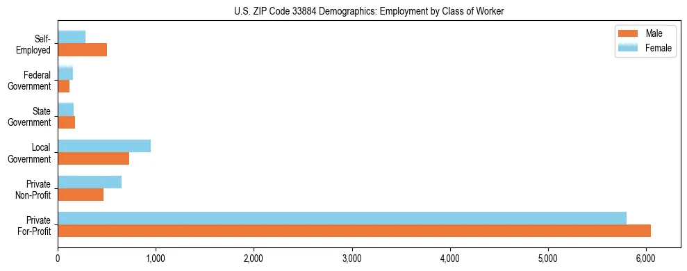 Horizontal bar chart showing employment distribution by class of worker and gender in US ZIP Code 33884, based on 2023 ACS data.