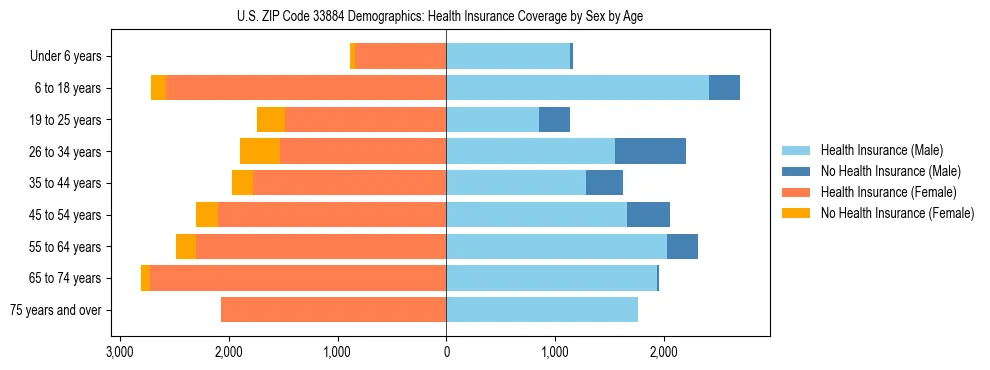 Pyramid chart showing health insurance coverage by age and sex in US ZIP Code 33884.