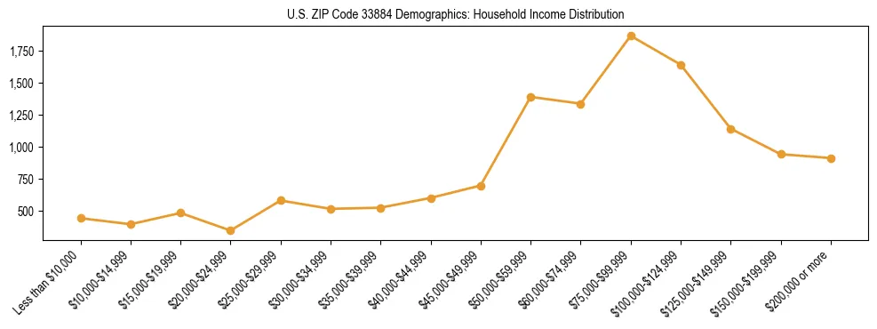 Horizontal bar chart showing household income distribution in US ZIP Code 33884.
